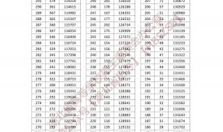 湖北中医药大学2023考研分数线校线是多少分 湖北2023一本线预估