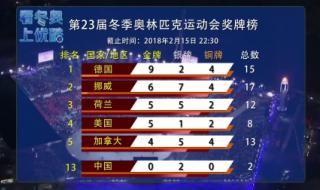 2018平昌冬残奥会奖牌榜