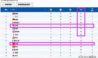 平昌奥运会奖牌榜 平昌奥运会奖牌榜